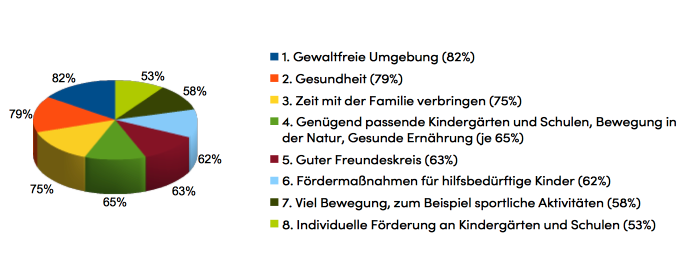 SOS-Kinderdorf-Umfrage